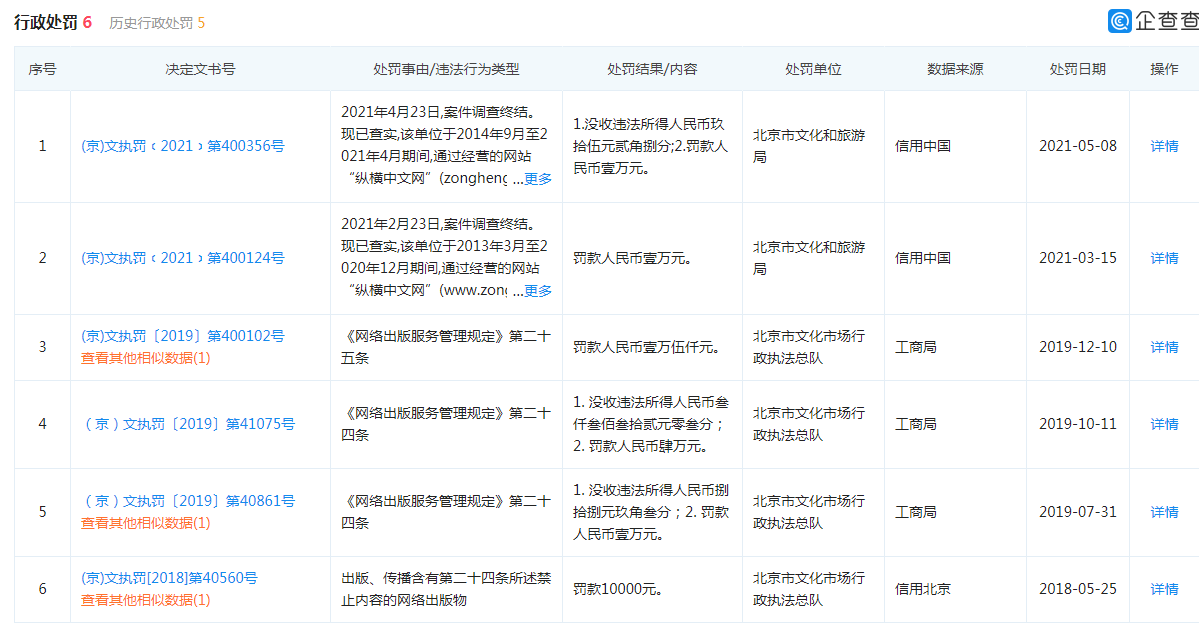 纵横中文网因出版含淫秽内容小说被罚10000元