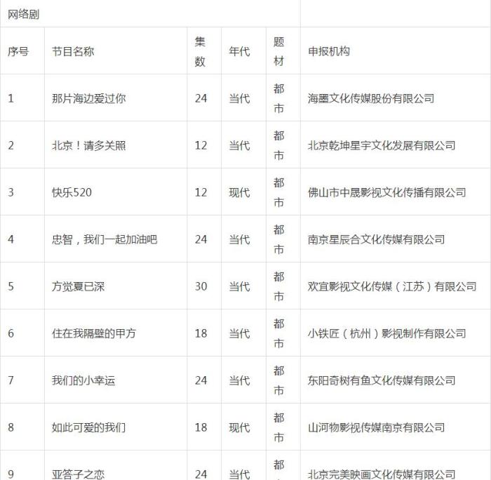 广电总局公布9月网络影视剧备案 网文改编仍占主流